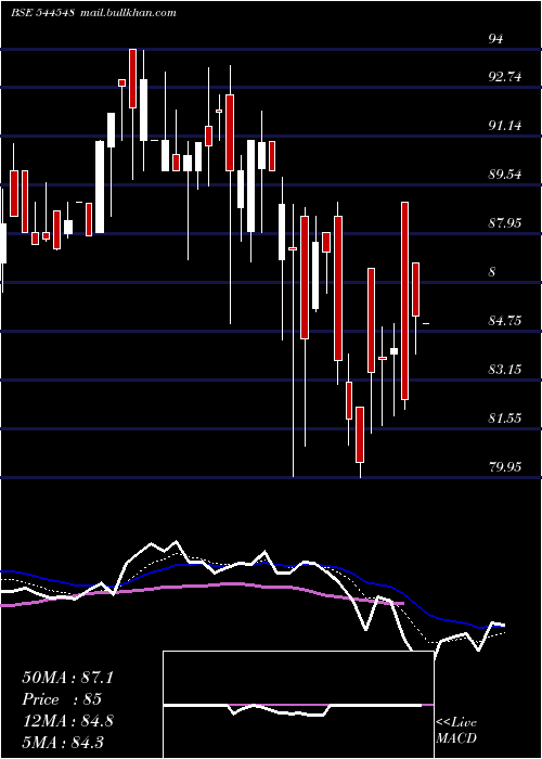  Daily chart GujaratPeanut