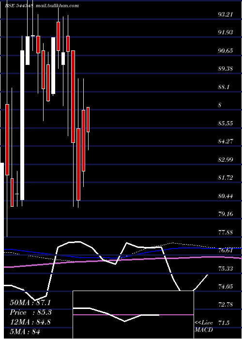 weekly chart GujaratPeanut