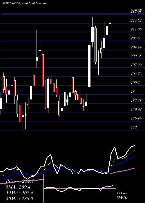  Daily chart PaceDigitek