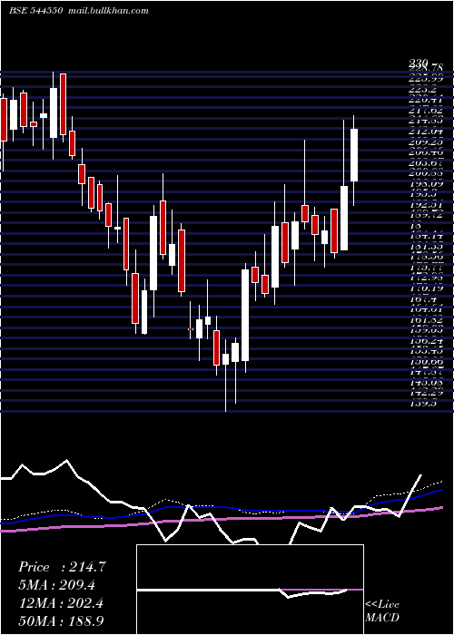  weekly chart PaceDigitek