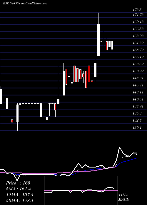  Daily chart BhavikEnterprises