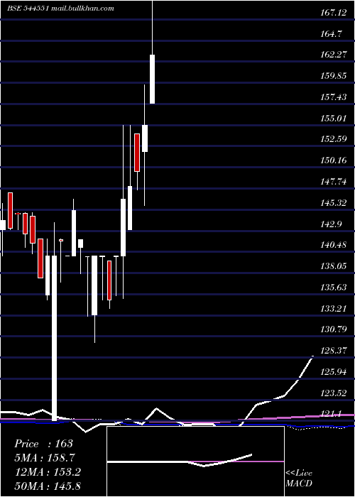  weekly chart BhavikEnterprises