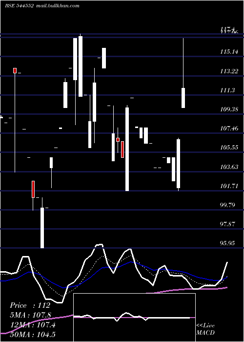  Daily chart RukmaniDevi