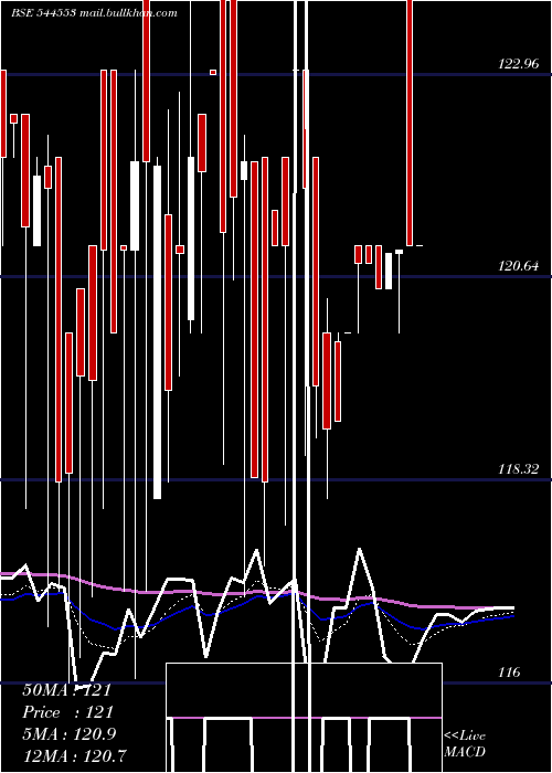  Daily chart MP
