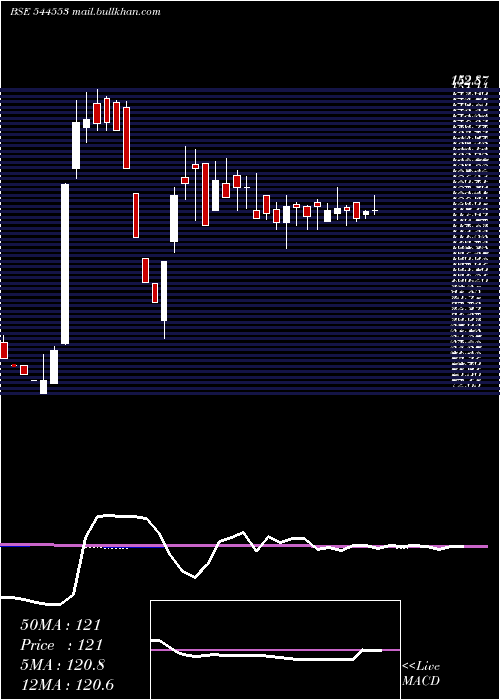  weekly chart MP
