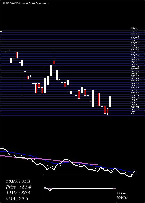  Daily chart DhillonFreight
