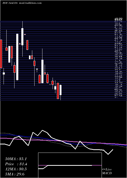  weekly chart DhillonFreight