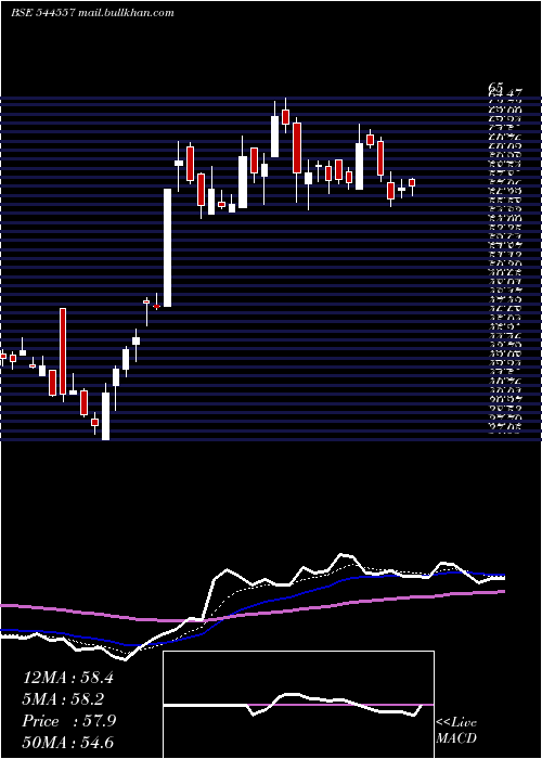  Daily chart Glottis