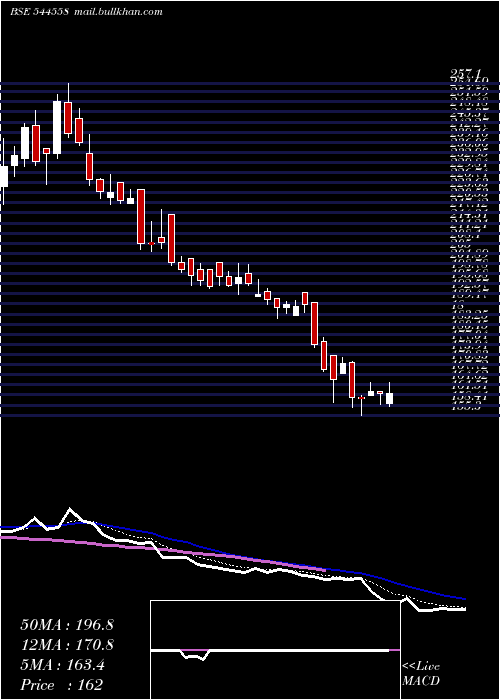  Daily chart FabtechTechnologies