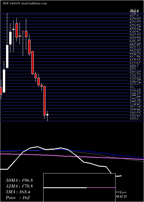  weekly chart FabtechTechnologies
