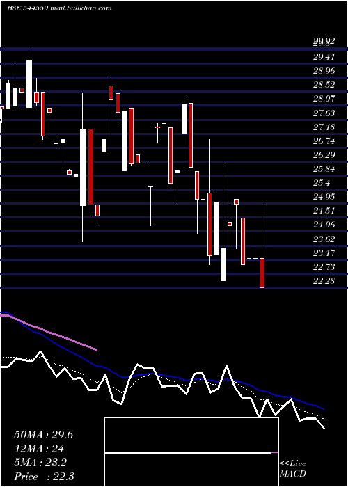  Daily chart OmMetallogic