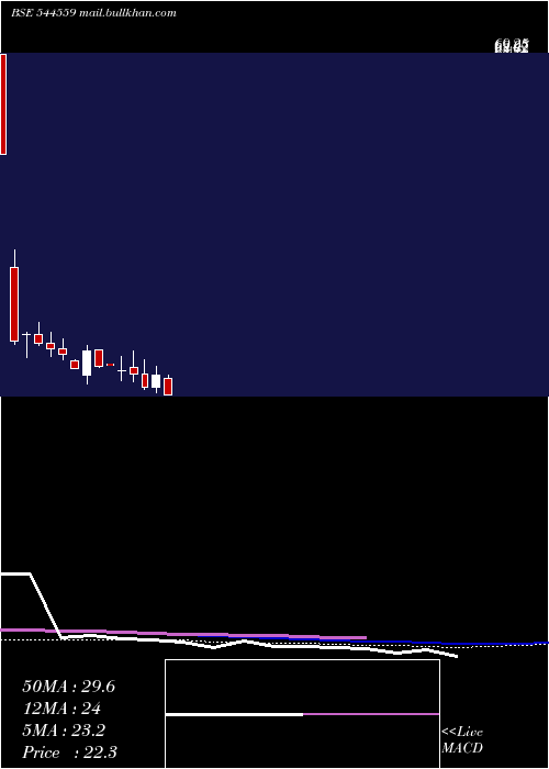  weekly chart OmMetallogic