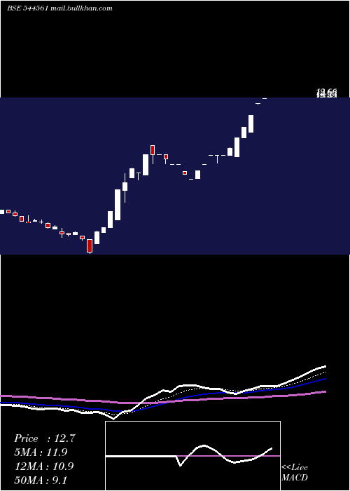  Daily chart Chiraharit