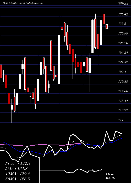  Daily chart AdvanceAgrolife