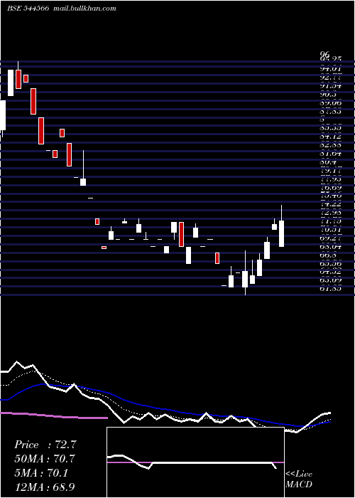  Daily chart SunskyLogistics