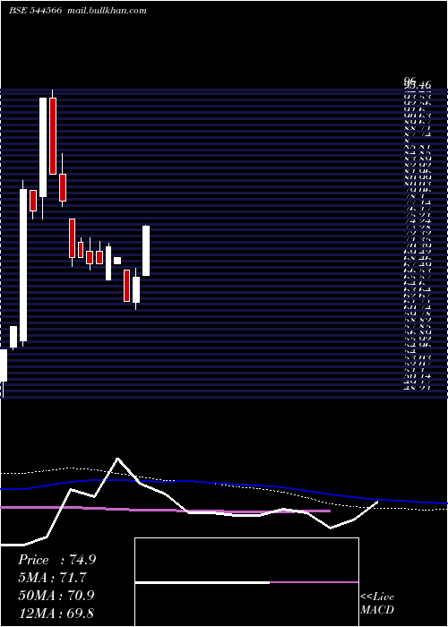  weekly chart SunskyLogistics