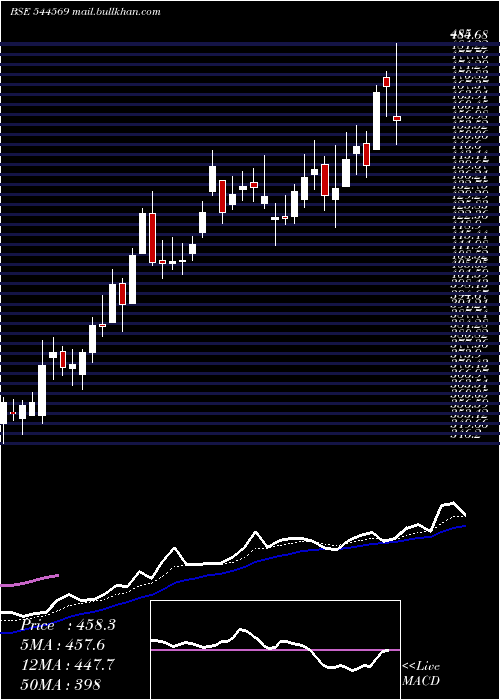  Daily chart TataMotors