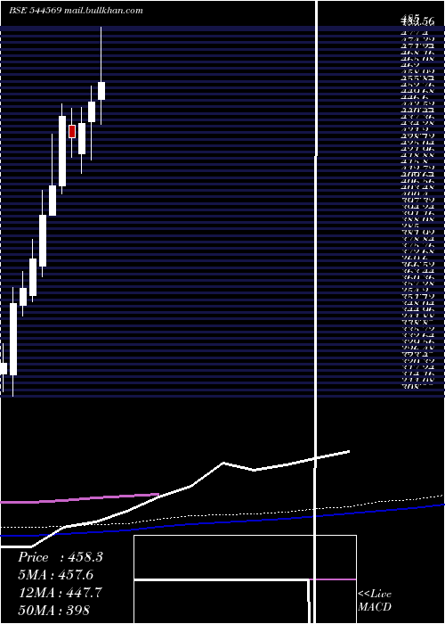  weekly chart TataMotors