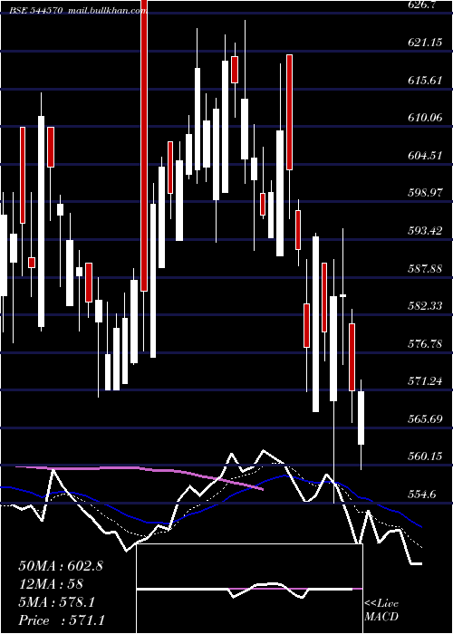  Daily chart WeworkIndia