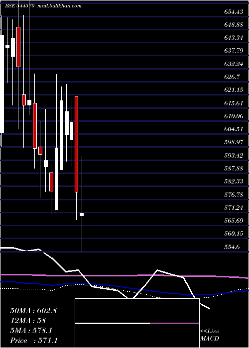  weekly chart WeworkIndia