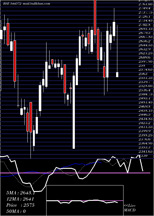  Daily chart SkfIndia