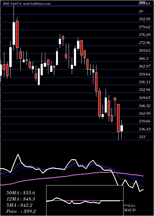  Daily chart TataCapital
