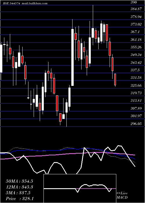  weekly chart TataCapital