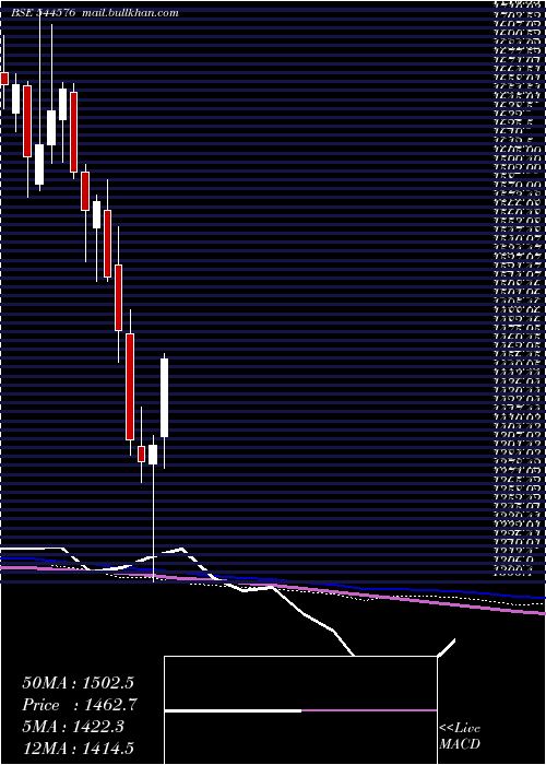  weekly chart LgElectronics