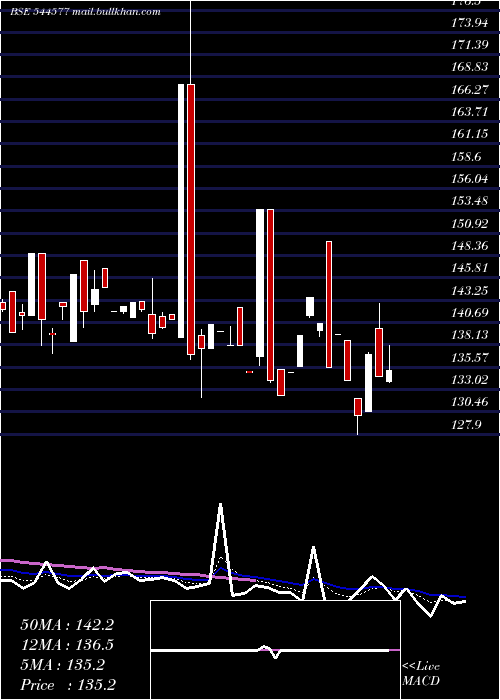  Daily chart WorthPeripherals