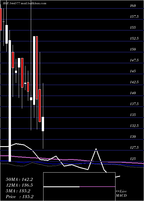  weekly chart WorthPeripherals