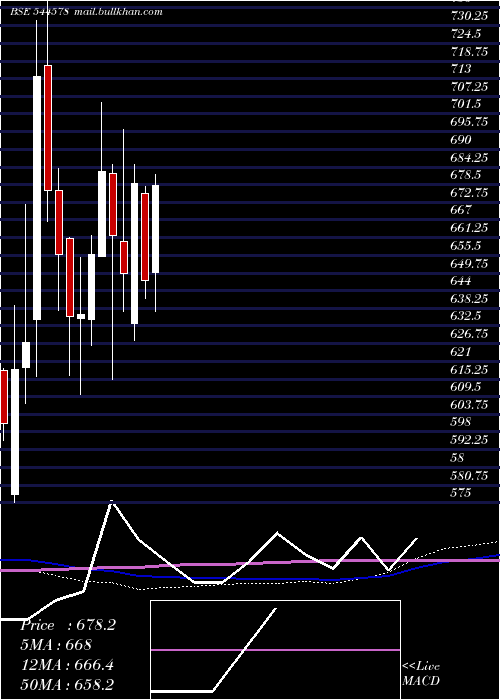  weekly chart RubiconResearch
