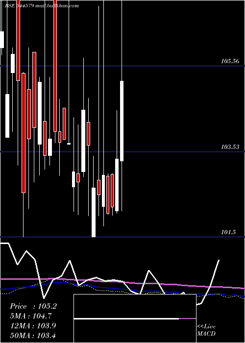  weekly chart AnantamHighways