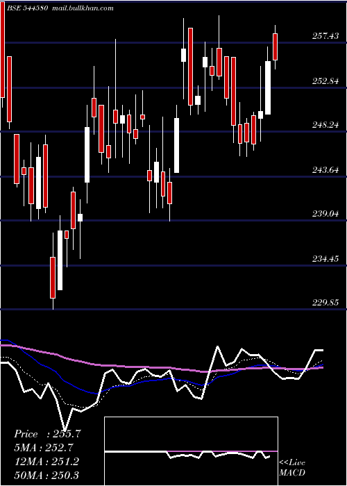  Daily chart CanaraRobeco