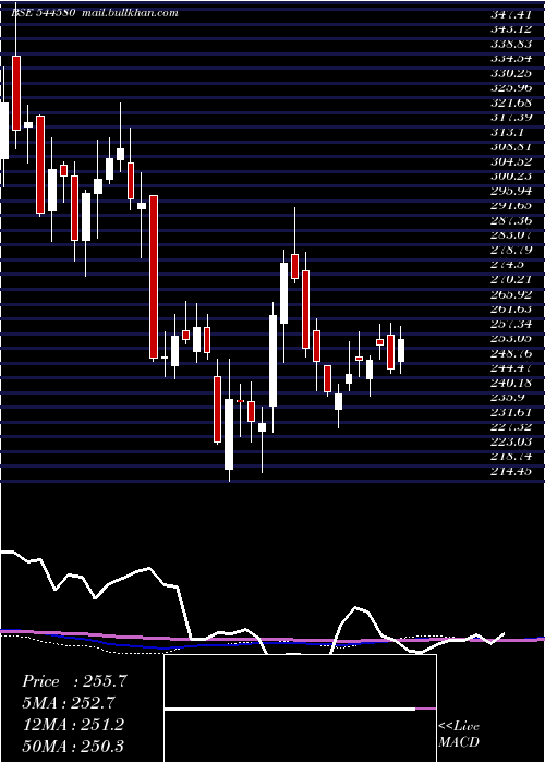  weekly chart CanaraRobeco