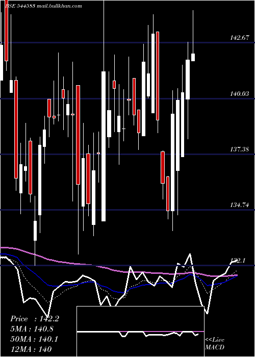  Daily chart CanaraHsbc