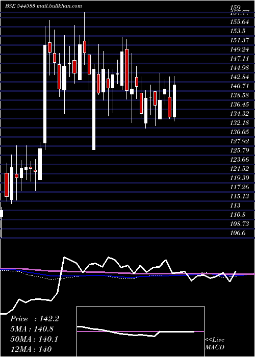  weekly chart CanaraHsbc