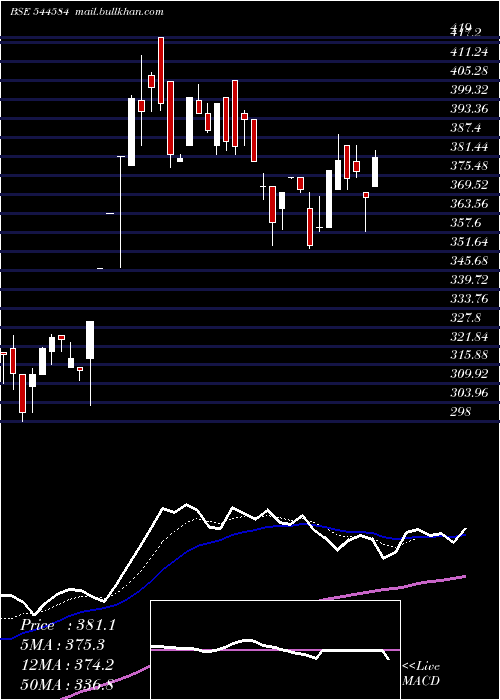  Daily chart SkMinerals