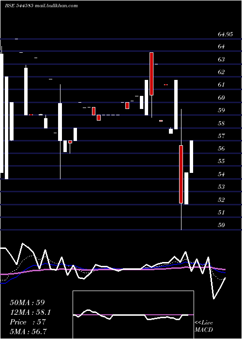  Daily chart SihoraIndustries