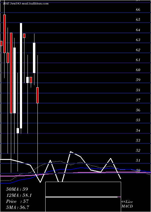  monthly chart SihoraIndustries