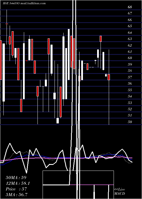  weekly chart SihoraIndustries