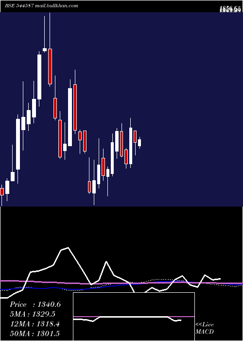  weekly chart Midwest
