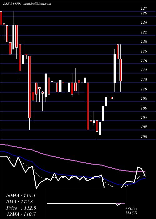  Daily chart GameChangers