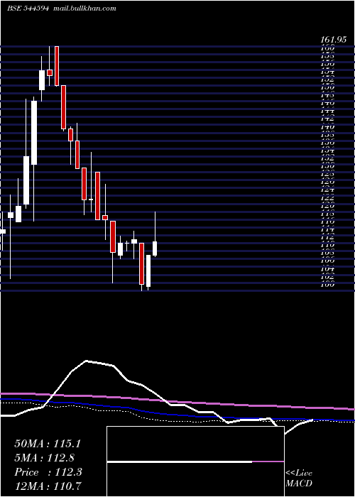  weekly chart GameChangers