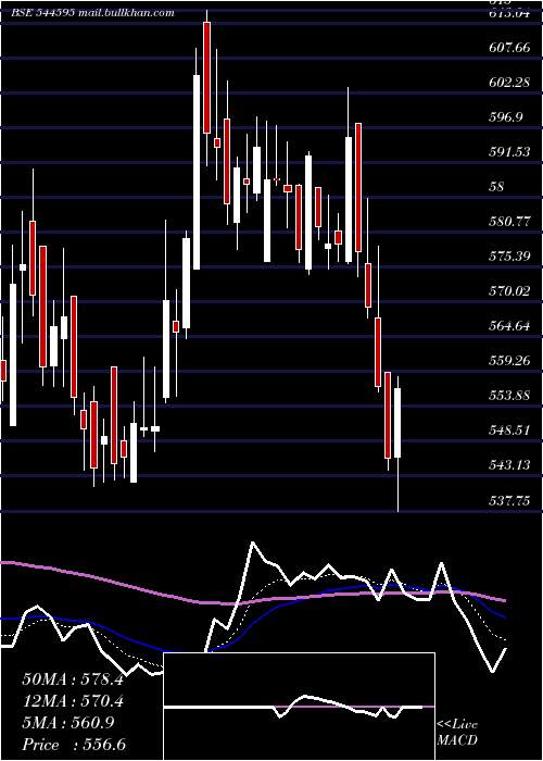 Daily chart OrklaIndia