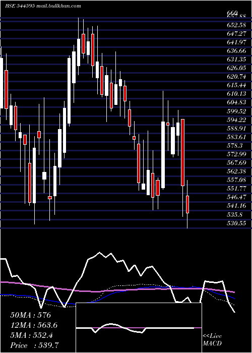  weekly chart OrklaIndia