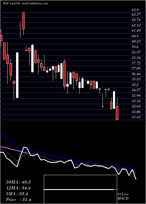  Daily chart SafecureServices