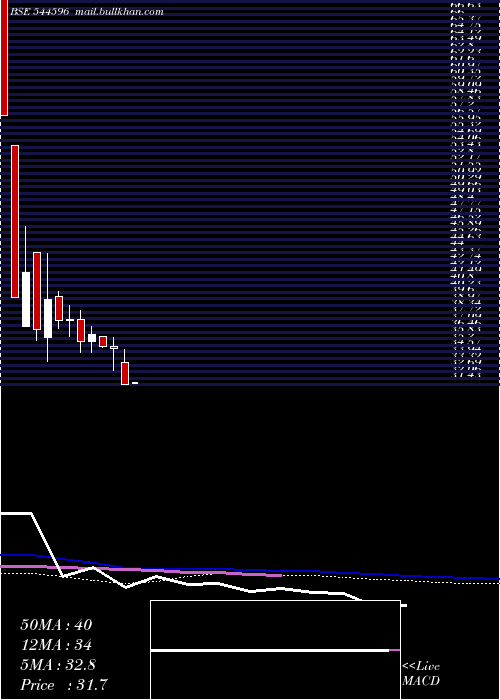  weekly chart SafecureServices