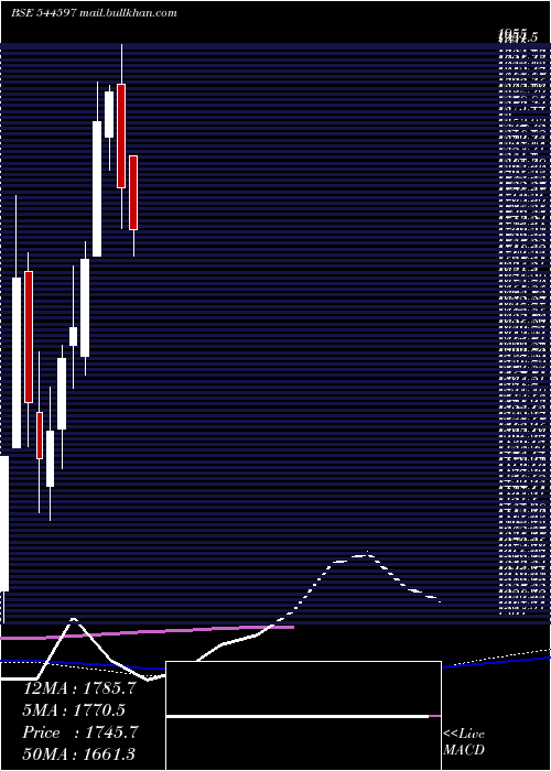  weekly chart PiramalFinance
