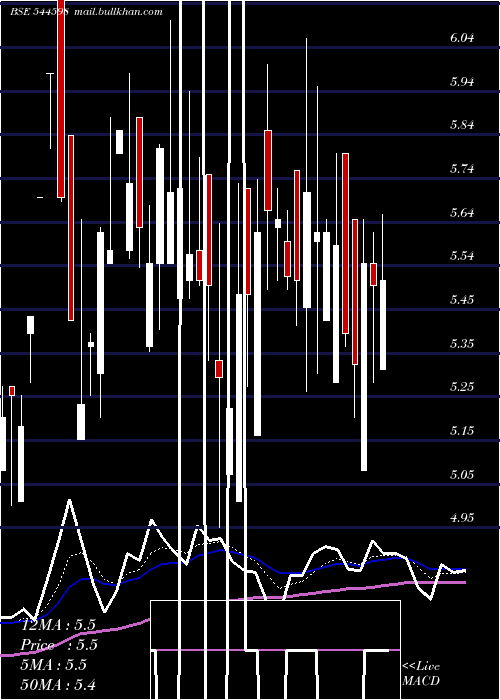  Daily chart AccuracyShipping