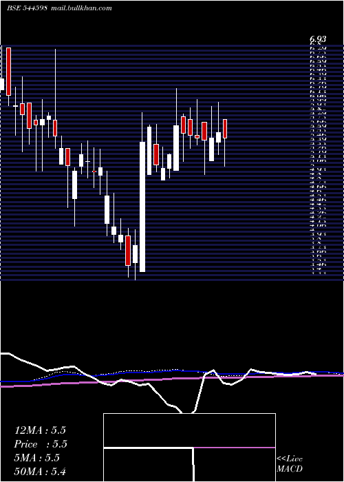  weekly chart AccuracyShipping